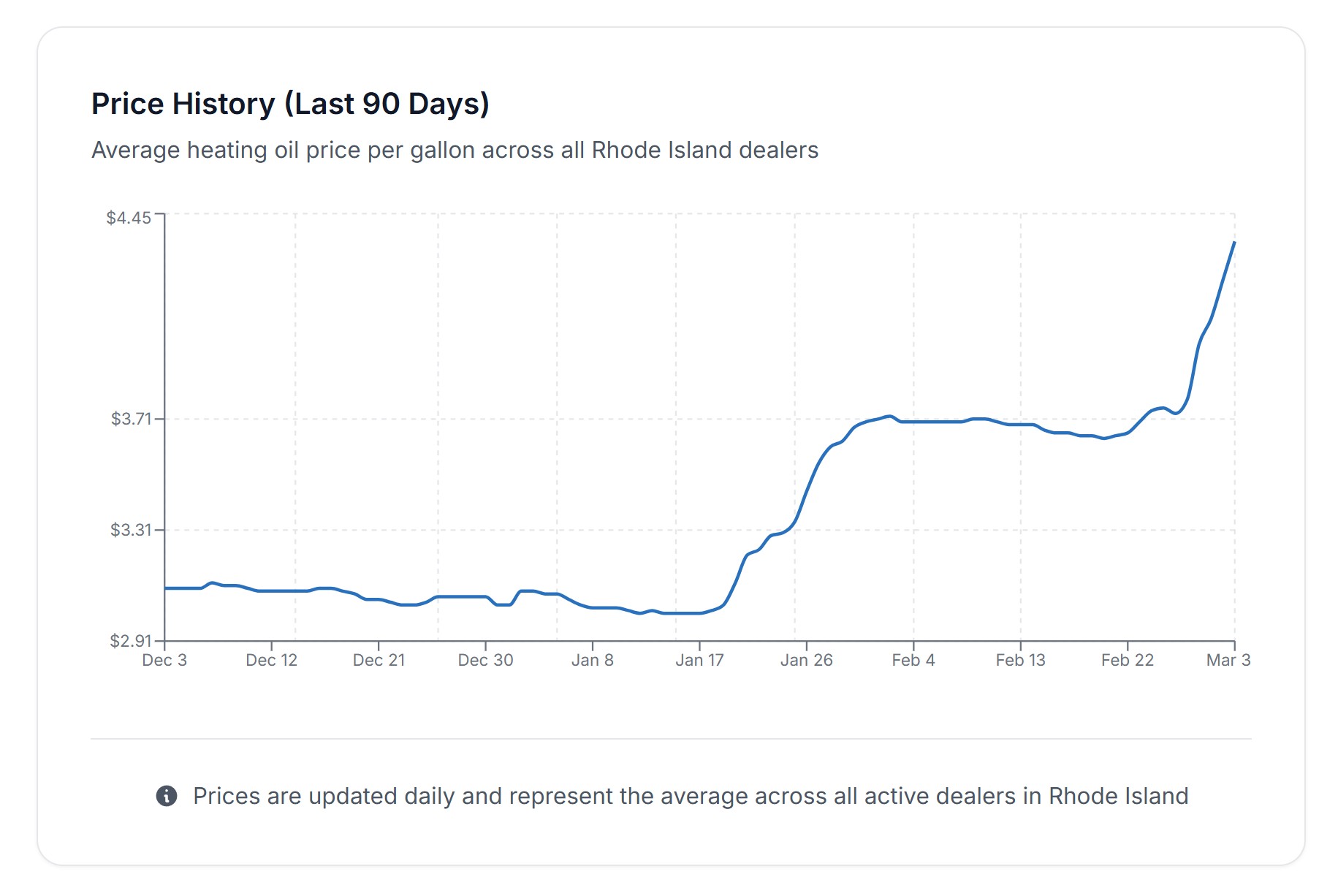 RI Heating Oil Prices Surge Past $4.00 as Middle East Conflict Disrupts Global Supply